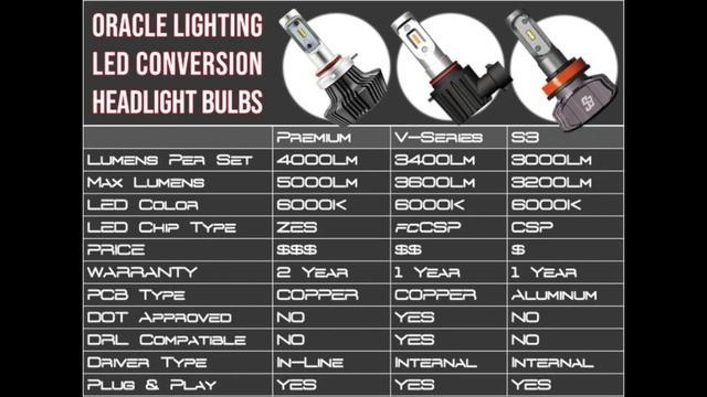 ORACLE Lighting S3 LED Headlight Conversion Bulbs - New Product Overview смотреть онлайн