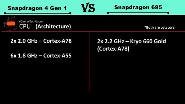 Snapdragon 4 Gen 1 Vs Snapdragon 695 | Snapdragon 695 Vs Snapdragon 4 Gen 1 | 4 Gen 1 Vs 695 смотреть онлайн