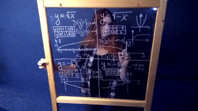 Полупарабола, график корня. Функция вида у = корень из х. смотреть онлайн