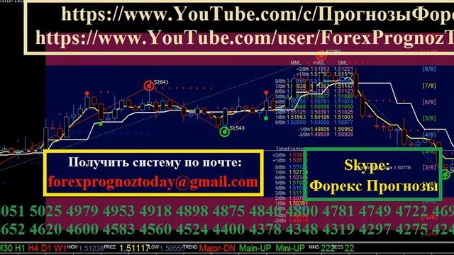 GBP USD Форекс Прогноз на 25.11.15 на Сегодня по фунт доллару Forex Forecas GBP USD смотреть онлайн