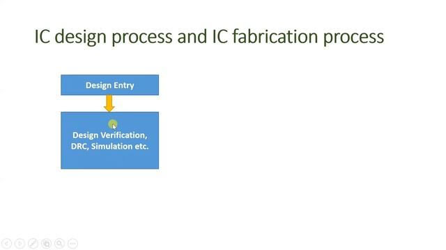 Importance of CAD tools in VLSI design, IC Design Process, IC Fabrication Process, VLSI CAD Tools смотреть онлайн
