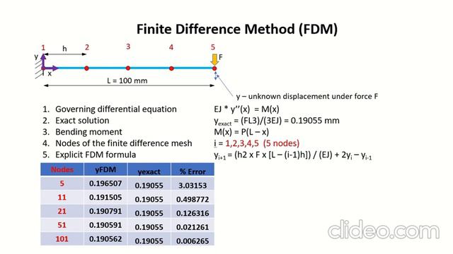 Difference Between Finite Difference and Finite Element Method смотреть онлайн