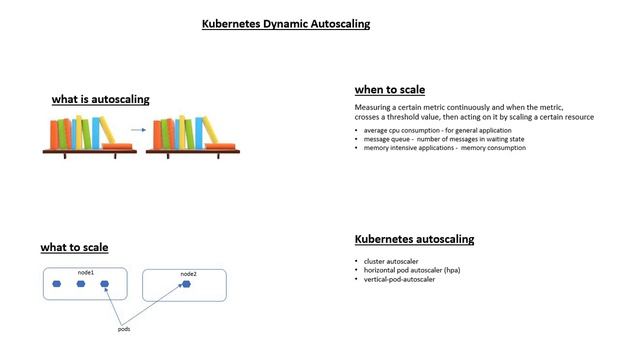 Dynamic Autoscaling - Kubernetes смотреть онлайн