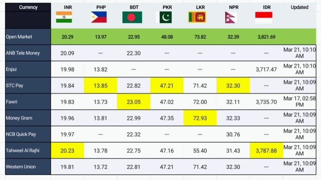 Saudi Riyal Exchange Rate Today PKR , INR , BDT , PHP , LKR , NPR , IDR Monday 21-March-2022 смотреть онлайн