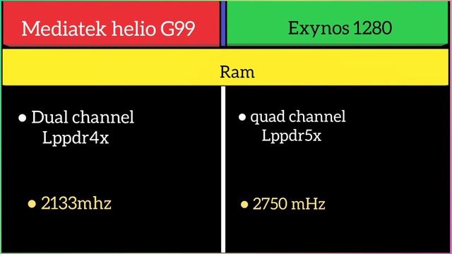 Mediatek Helio G99 Vs Exynos 1280