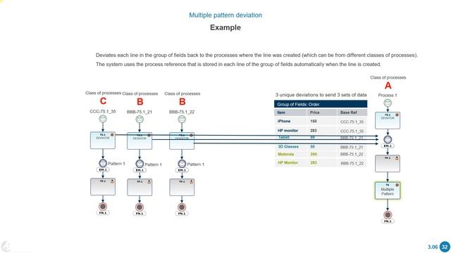 BPM course: 3. Advanced Automation | Multiple pattern deviation 3.06 05 смотреть онлайн