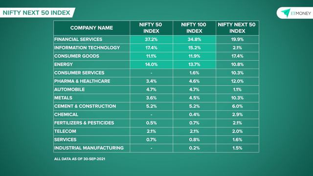 NIFTY 50, NIFTY Next 50 Or NIFTY 100 – Which Large Cap Index To Pick? | ETMONEY смотреть онлайн