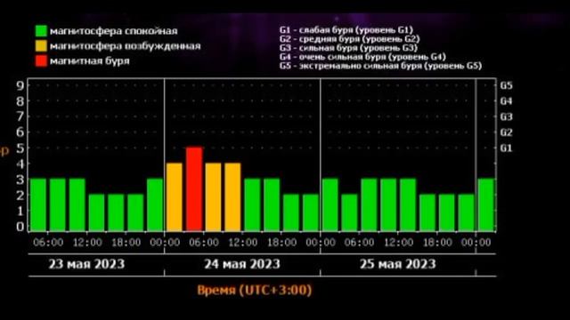 24 мая на Землю обрушится пятибалльная магнитная буря смотреть онлайн