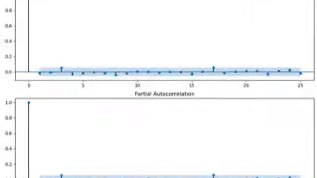 Stationarity and Autocorrelation Functions of VXX-Time Series Analysis in Python смотреть онлайн