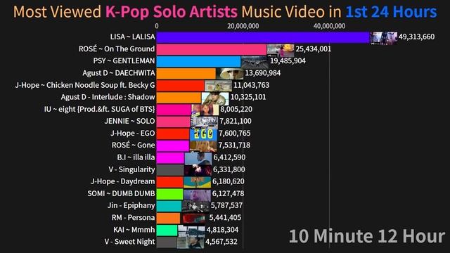 K-Pop Solo Artists History Of Most Viewed Music Video in 1st 24 Hours! смотреть онлайн