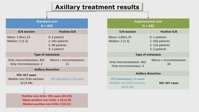 GS4 05 Preservation of axillary lymph nodes compared to complete dissection in T1-T2 breast cancer смотреть онлайн