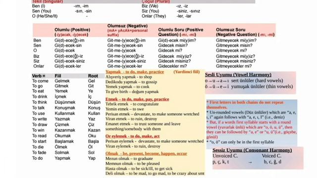 Turkish Grammar for Beginners: FUTURE TENSE in TURKISH. Tenses in Turkish смотреть онлайн