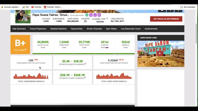 Доход канала Парк Львов Тайган Татьяна Алексагина с монетизации контента на Ютубе смотреть онлайн