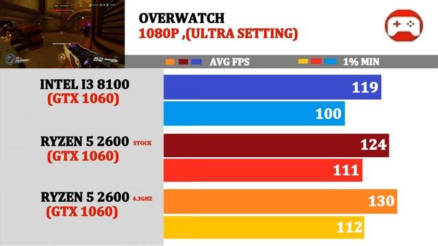 GTX 1060 | I3 8100 vs R5 2600 | Tested 15 Games | смотреть онлайн
