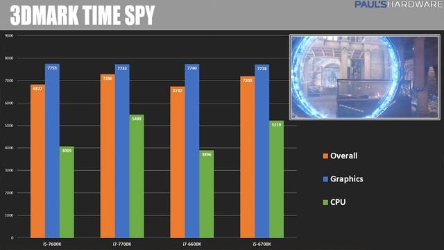 Kaby Lake vs Skylake Benchmarks! 7600K and 7700K vs 6600K and 6700K смотреть онлайн