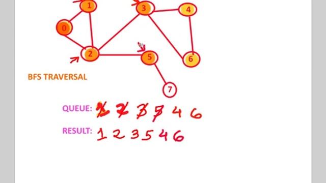 Graphs: BFS - Breadth First Search Traversal смотреть онлайн