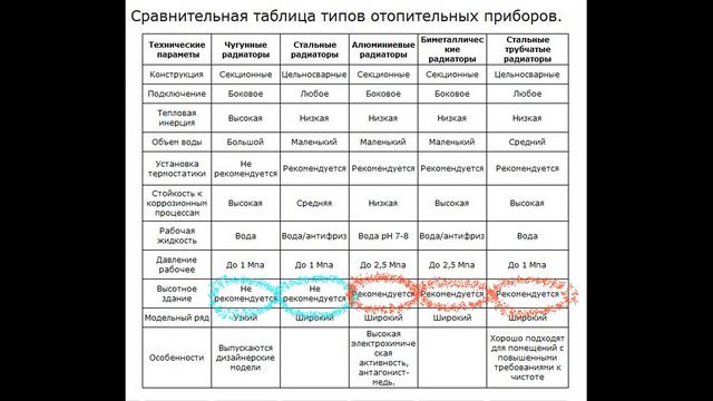 Какие батареи отопления лучше? Замена батарей отопления. смотреть онлайн