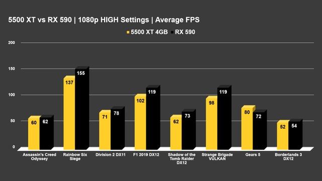Sapphire 5500 XT 4GB Review.. A SWING & A MISS смотреть онлайн