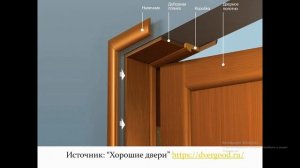 Как рассчитать доборы для межкомнатных дверей? Что такое доборы?