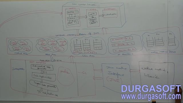 Core Java With OCJP/SCJP:JVM Architecture Part- 8|| complete jvm architecture смотреть онлайн