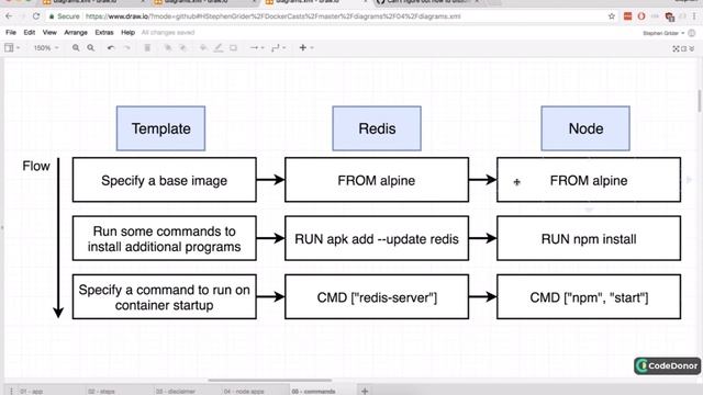36. A Few Planned Errors | Docker and Kubernetes The Complete Guide смотреть онлайн