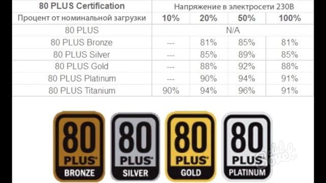 Выбор железа, урок VIII. Блоки питания. Дешего и сердито - прямая дорога на свалку! смотреть онлайн