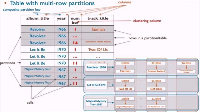 Apache Cassandra [8/11] смотреть онлайн