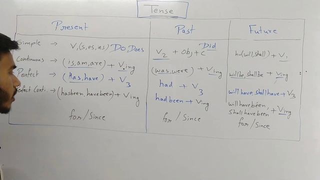 Excercise of Present tense,Past tense,Future tense/Part-2/by Durgesh Sir смотреть онлайн