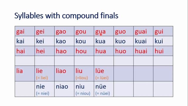 Drills in Chinese Pinyin: initials finals and syllables смотреть онлайн