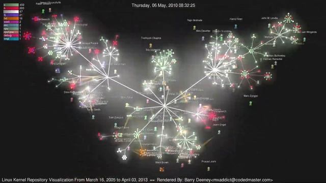 Linux Kernel Repository Visualization with Gource (10 Minute Version) смотреть онлайн