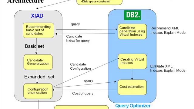 XML Index Advisor смотреть онлайн