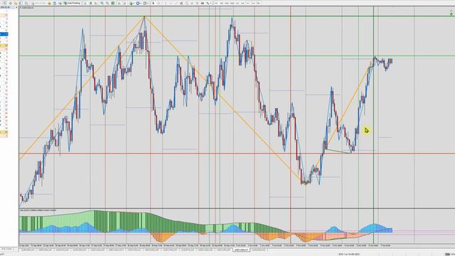 Чем плох длинный безоткатный тренд? Немного теории в обзоре на 07-10-2022 смотреть онлайн