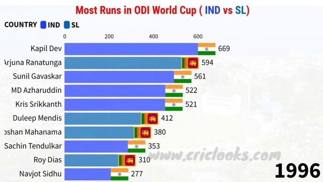 IND vs SL Most Runs in worldcup | India vs Sri Lanka match смотреть онлайн