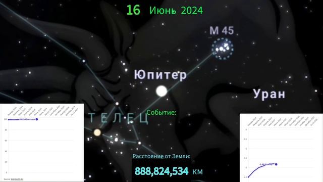 Движение Видимый Путь Юпитера в Январе - Декабре 2024 года смотреть онлайн