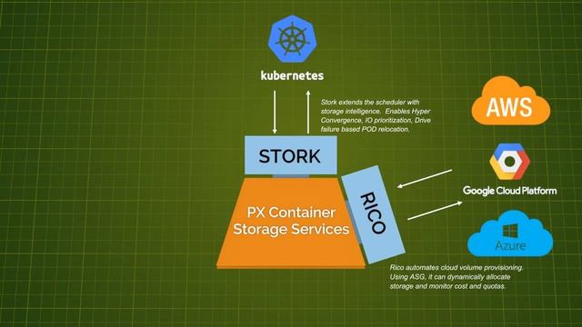 Portworx - a complete solution for stateful applications смотреть онлайн