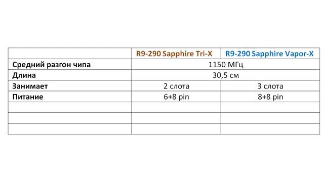 Sapphire Radeon R9 290 Vapor-X Tri-X смотреть онлайн