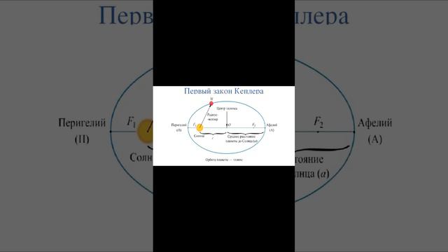 Первый закон Кеплера #астрономия #школьнаяпрограмма смотреть онлайн