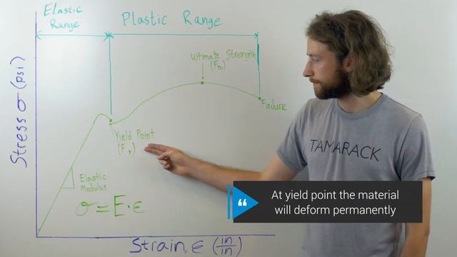 Stress-Strain Curve - The Plastic Range смотреть онлайн