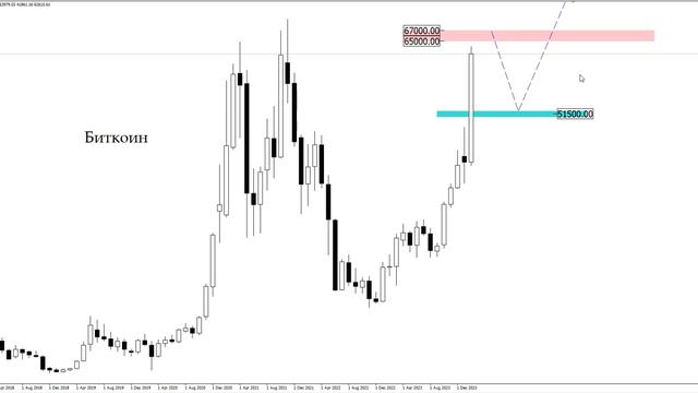 Биткоин. Куда стоит ожидать рост? Будет ли коррекция? смотреть онлайн
