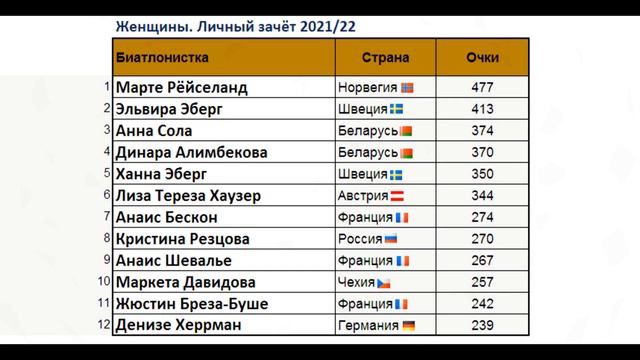 Биатлон // Кубок мира 2021-22 // Личный зачёт и Кубок наций на 08.01.2022 смотреть онлайн