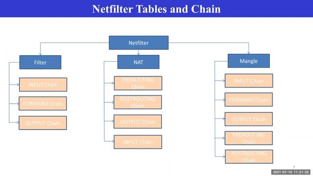 Linux network programming | Netfilter Framework- Part -1 | Easy Explanation | Youtube смотреть онлайн