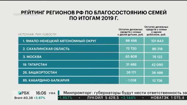 Башкортостан занял 26 место в РФ по уровню благосостояния семей смотреть онлайн
