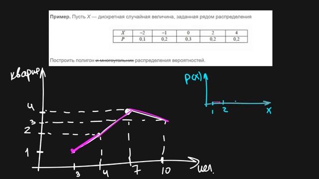 Полигон распределения/Как построить? смотреть онлайн