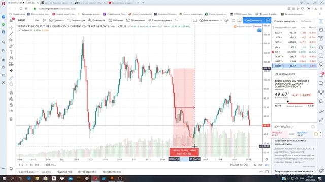 Кризис и его предпосылки. Разбор настроения инвесторов, цен на нефть,золото,рост доллара смотреть онлайн