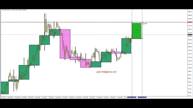 Форекс прогноз по золоту (XAUUSD) на 2020 смотреть онлайн