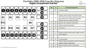 Fiat Doblo (2000-2010) Fuse Box Diagrams