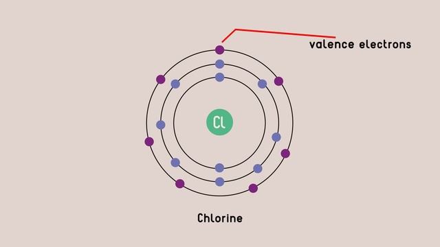 What Are Dot and Cross Diagrams - Part 1| Properties of Matter | Chemistry | FuseSchool смотреть онлайн