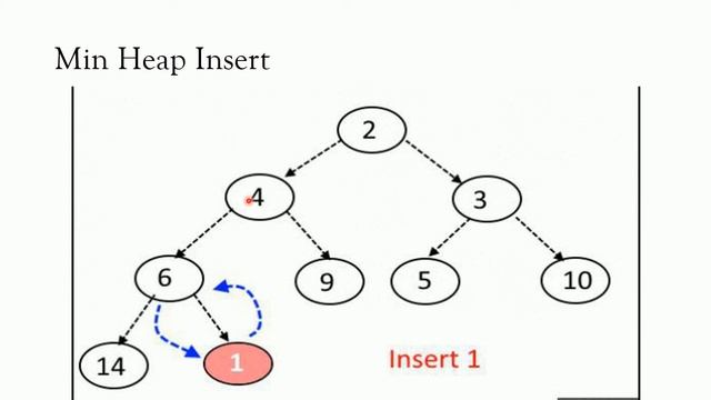 Heap Min Heap,Max Heap смотреть онлайн