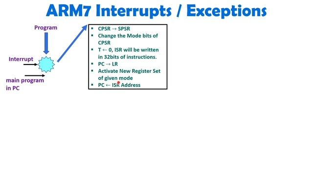 ARM7 Interrupts/ Exceptions смотреть онлайн