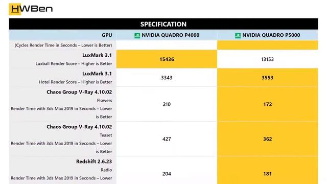 nVidia Quadro P4000 vs nVidia Quadro P5000 - Workstation _ Content Creation Benchmark смотреть онлайн